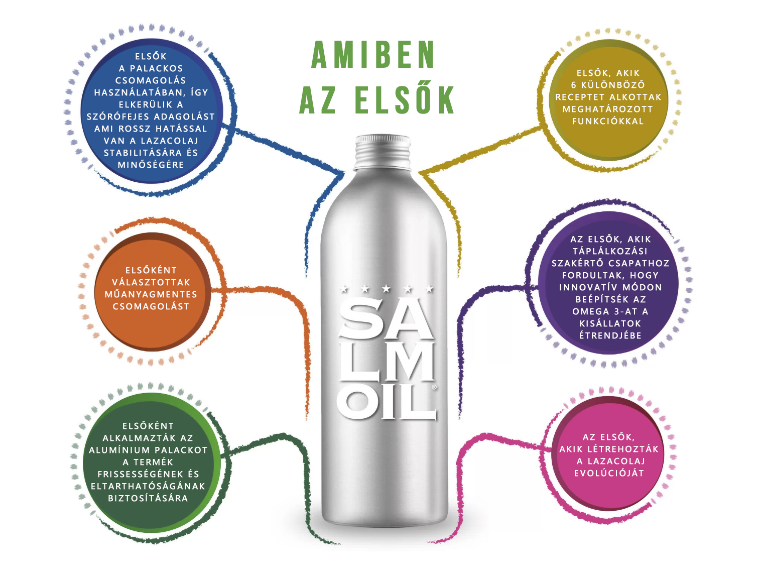 Salmoil, amiben elsők